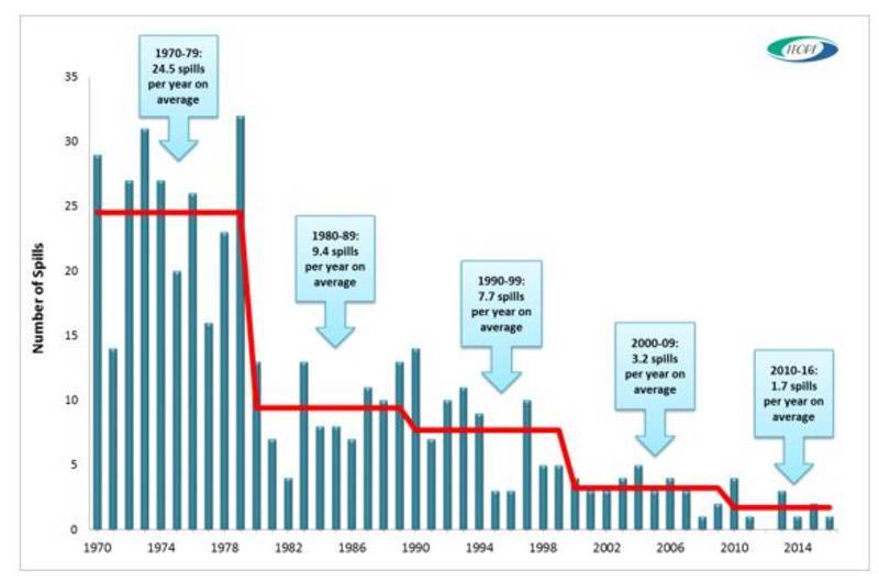 Number of large and medium-sized oil spills over 700 tonnes, 1970-2016. Source: ITOPF